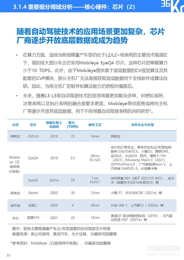 36氪研究院 | 2021年中国出行行业数智化研究报告