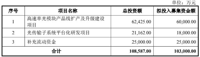 IPO雷达 | 德科立闯关科创板：创始人中兴通讯退股变大客户，上市前疯狂分红8000万，还要再募10个亿