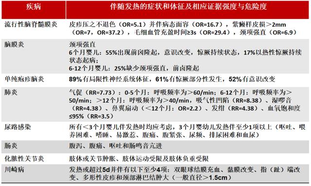 儿童发热病因复杂，诊断该从哪些方面入手？