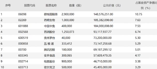 顶流来了！谢治宇、朱少醒、周蔚文、刘彦春、雷鸣等最新持股大曝光