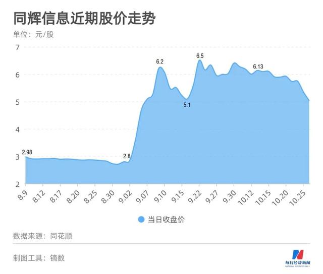 挂牌10年“等”来北交所，瞄准VR应用小龙头，同辉信息董事长戴福昊：要做从蛋壳里啄出的鹰
