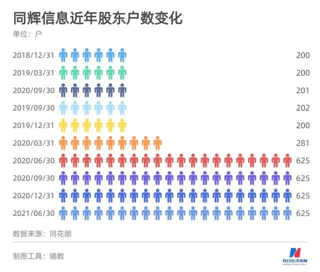 挂牌10年“等”来北交所，瞄准VR应用小龙头，同辉信息董事长戴福昊：要做从蛋壳里啄出的鹰