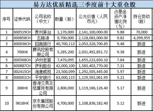 狂买这些股！刚刚，两大千亿顶流季报出炉！张坤重磅发声：优质公司估值没有泡沫，未来三到五年可以更加乐观！刘彦春：错误总会被纠正