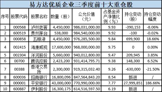 狂买这些股！刚刚，两大千亿顶流季报出炉！张坤重磅发声：优质公司估值没有泡沫，未来三到五年可以更加乐观！刘彦春：错误总会被纠正