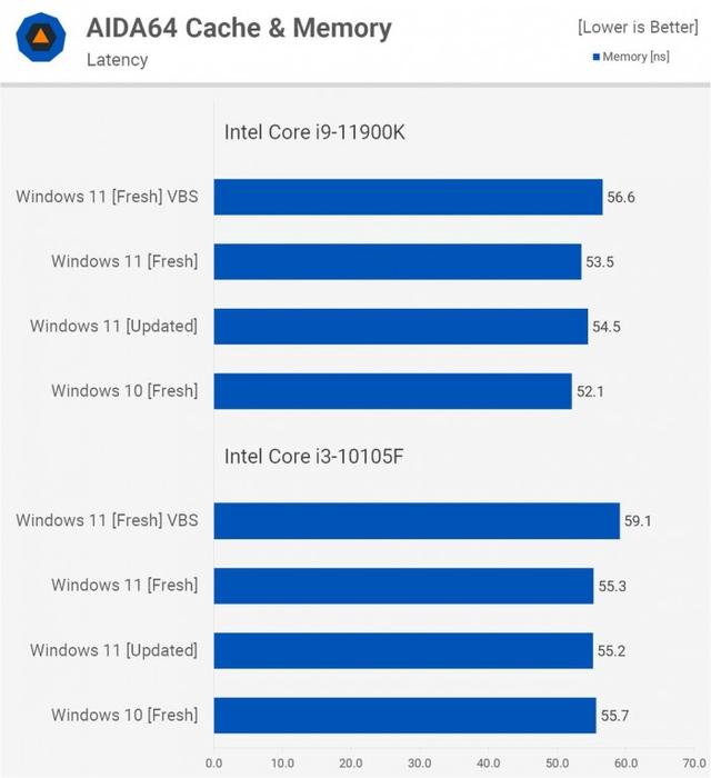 Windows 11比Windows 10在性能上会有多大提升？实测告诉你