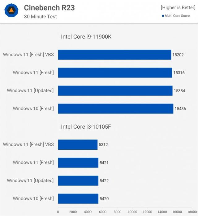 Windows 11比Windows 10在性能上会有多大提升？实测告诉你