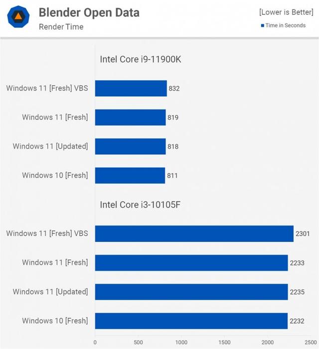 Windows 11比Windows 10在性能上会有多大提升？实测告诉你