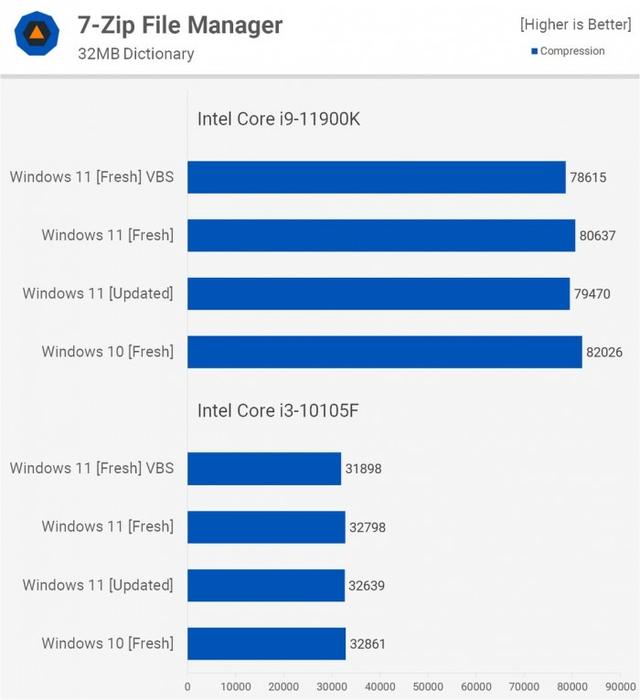 Windows 11比Windows 10在性能上会有多大提升？实测告诉你