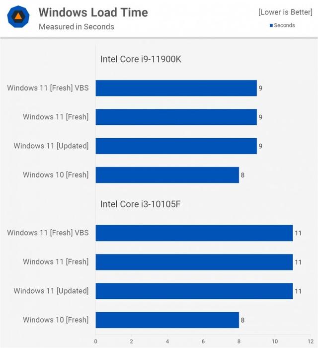 Windows 11比Windows 10在性能上会有多大提升？实测告诉你