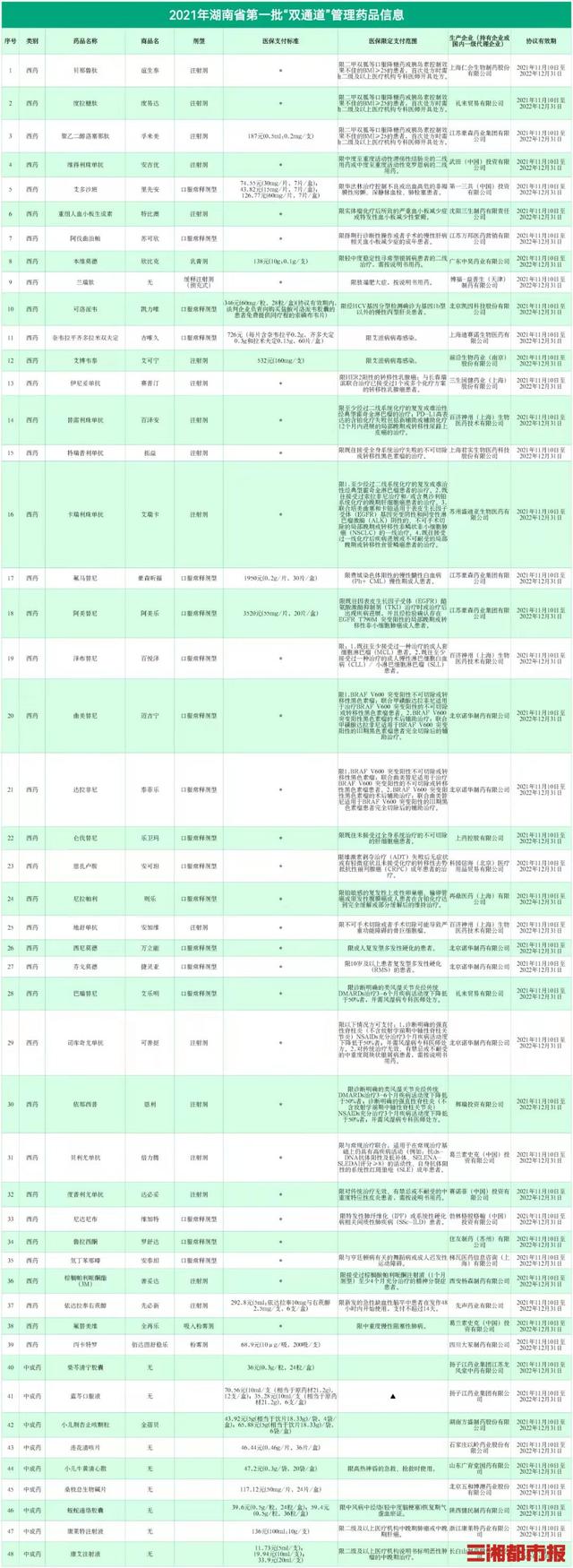 湖南发布首批 双通道 药品名单「湖南双通道药店」