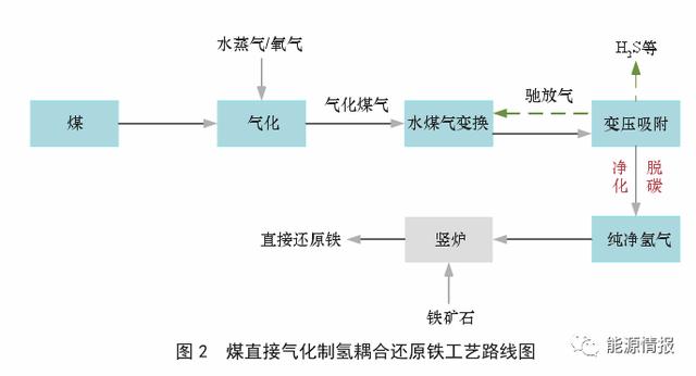 煤–焦–氢–铁产业链发展关键技术与前景