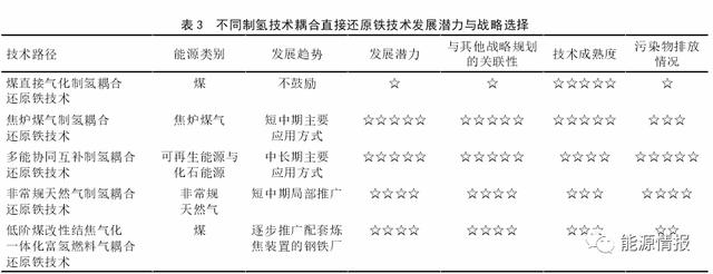 煤–焦–氢–铁产业链发展关键技术与前景