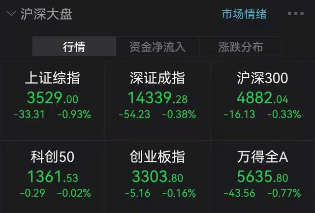 “同花顺崩了”冲上热搜第一，公司致歉！跌停潮冲击煤炭股，券商看好这些板块