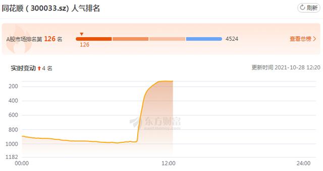 “同花顺崩了”冲上热搜第一，公司致歉！跌停潮冲击煤炭股，券商看好这些板块