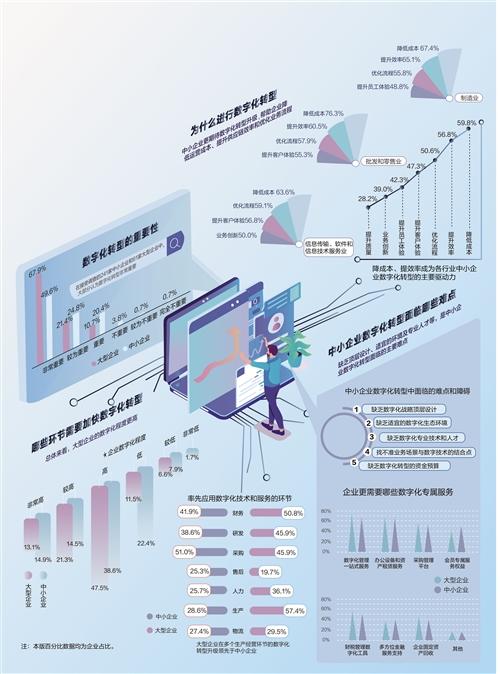 经济日报携手京东发布数据——中小企业数字化转型待提速