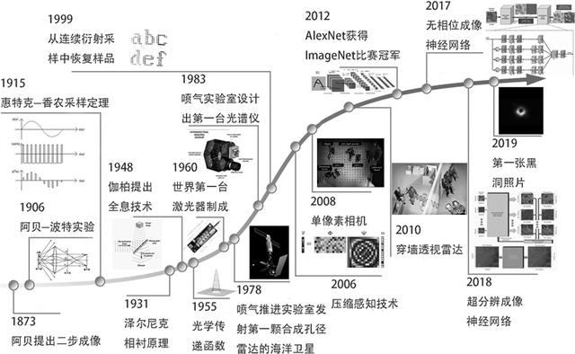 信息光学技术：在一些国家的军事行动中大显身手