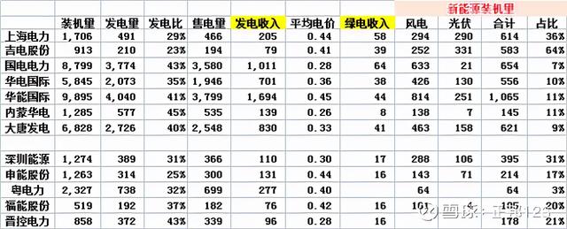 传统电力A股转型新能源电力运营商的优势