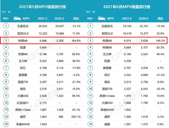 卖到市场前三，叫价20万的传祺M8，凭啥把本田奥德赛比下去？-第6张图片-9158手机教程网