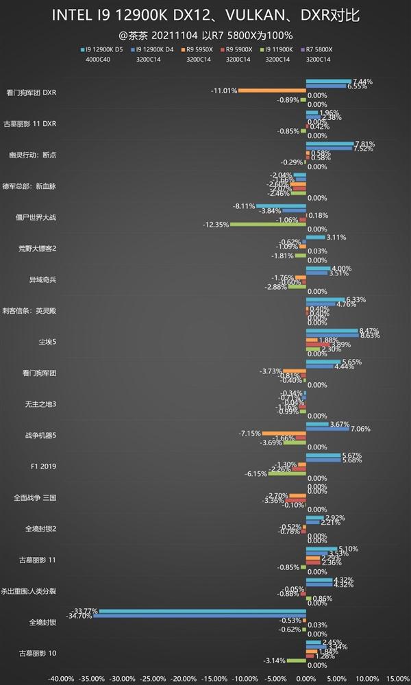 重夺性能宝座，Intel i9-12900K深度测试报告，锐龙亚历山大