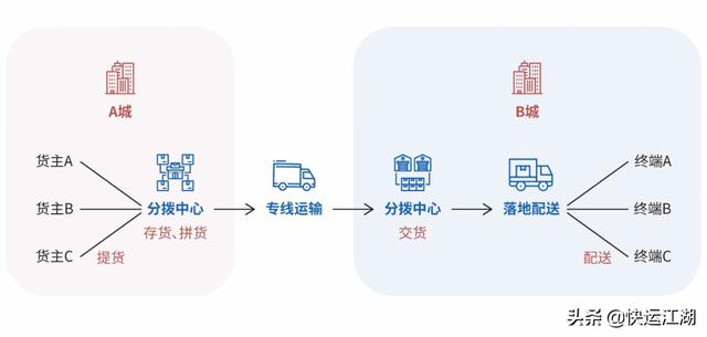 发力万亿大票零担数字货运，传化在下一盘怎样的大棋？