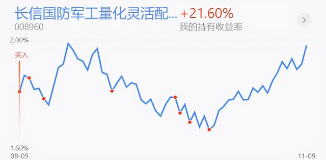 昨日基金收益及今天看好的两个板块！（11月10日）