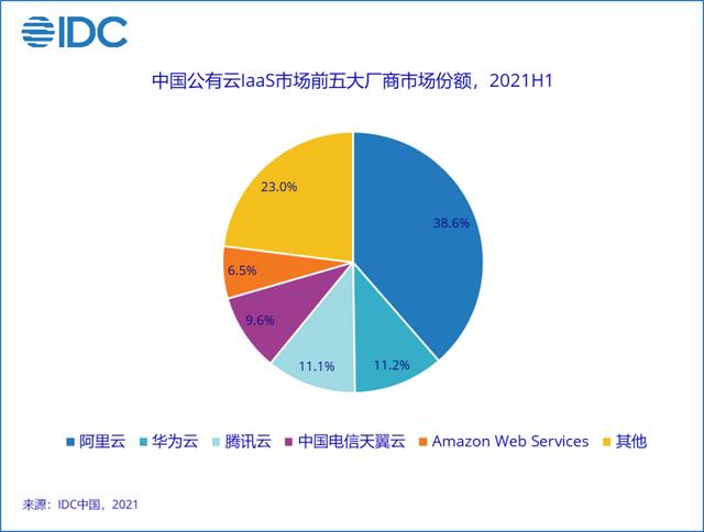 IDC数据：2021上半年中国公有云PaaS市场，亚马逊云科技排第二