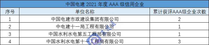 最新：37家建筑央企子公司获AAA级企业称号