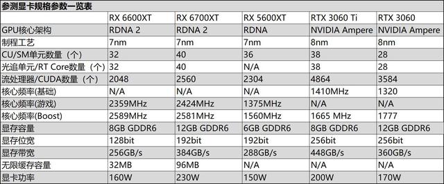 1080p遊戲顯卡新秀登場——AMD Radeon RX 6600XT顯卡首發評測