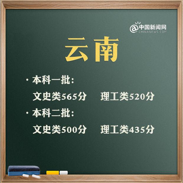 2021年高考分数线汇总 看看你那里是多少？ 高考分数线 第5张