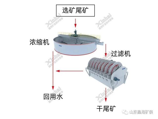 尾矿干排设备工艺流程