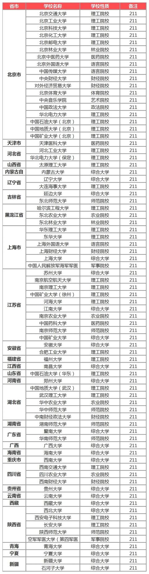 85大学一共几所，全国985和211高校一共有多少所？"