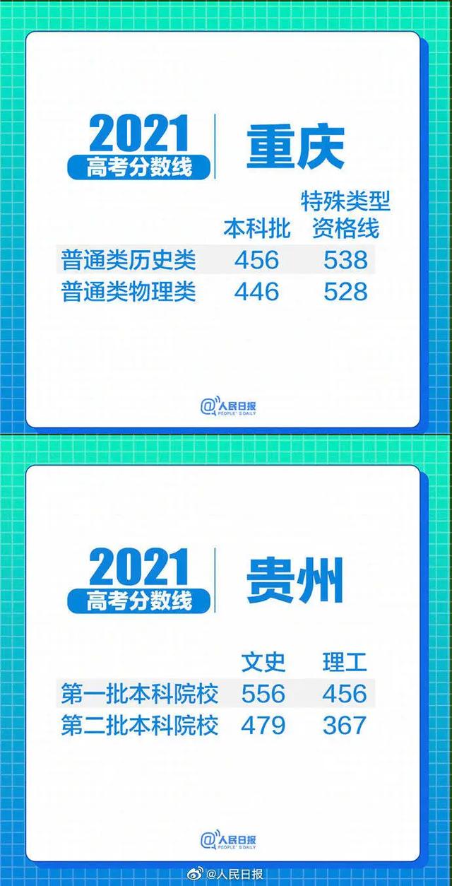 31省区市2021高考分数线汇总！哪个省份最高？