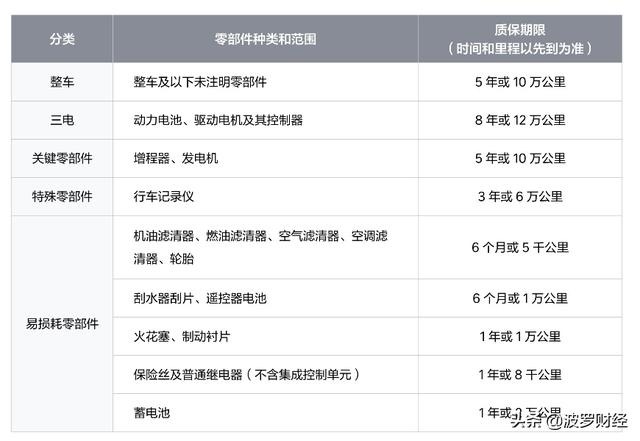 新能源二手车，电池真的不质保吗？我研究了这五个品牌