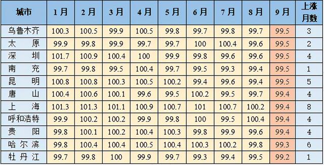 经济3季报：广东、江苏争霸王，7省反超，湖北增速第一，房价普跌