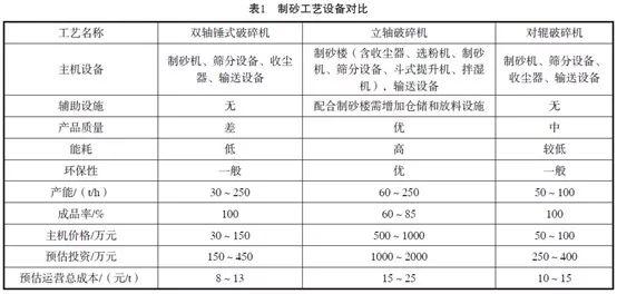 彩砂對輥制砂機制砂選錘破對輥破還是立軸衝擊破錘破制砂機設備價格