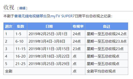 TVB《福尔摩师奶》收视“跌跌不休”，《皓镧传》收视稳步上升！
