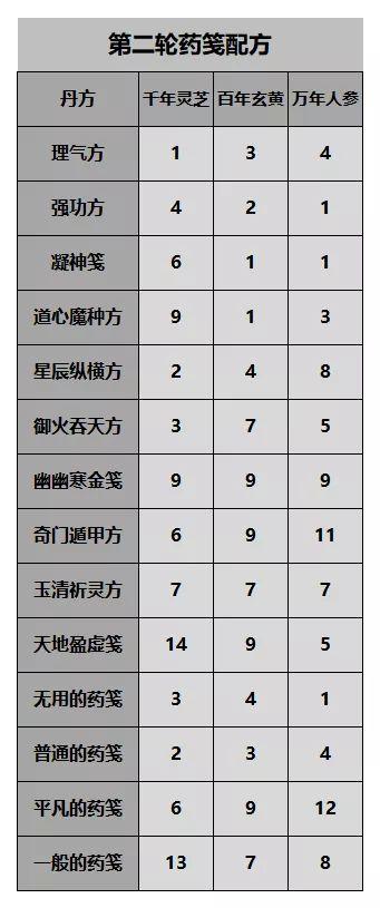 一念逍遥：百炼成仙第二轮药方攻略，药方破解思路分享-第1张图片-9158手机教程网