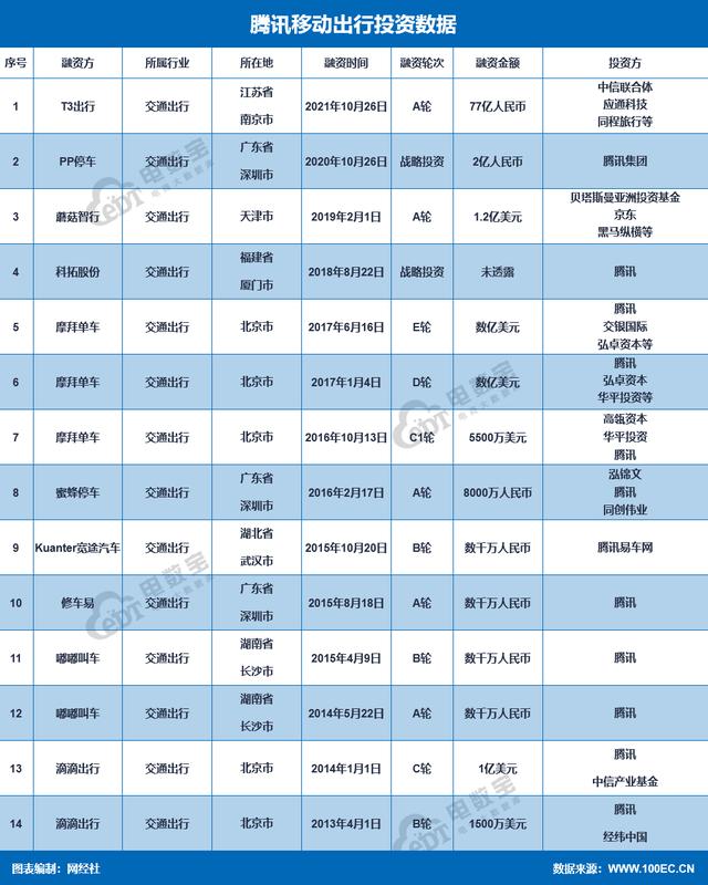 盘点：腾讯移动出行投资布局 滴滴 T3出行 摩拜单车等在列