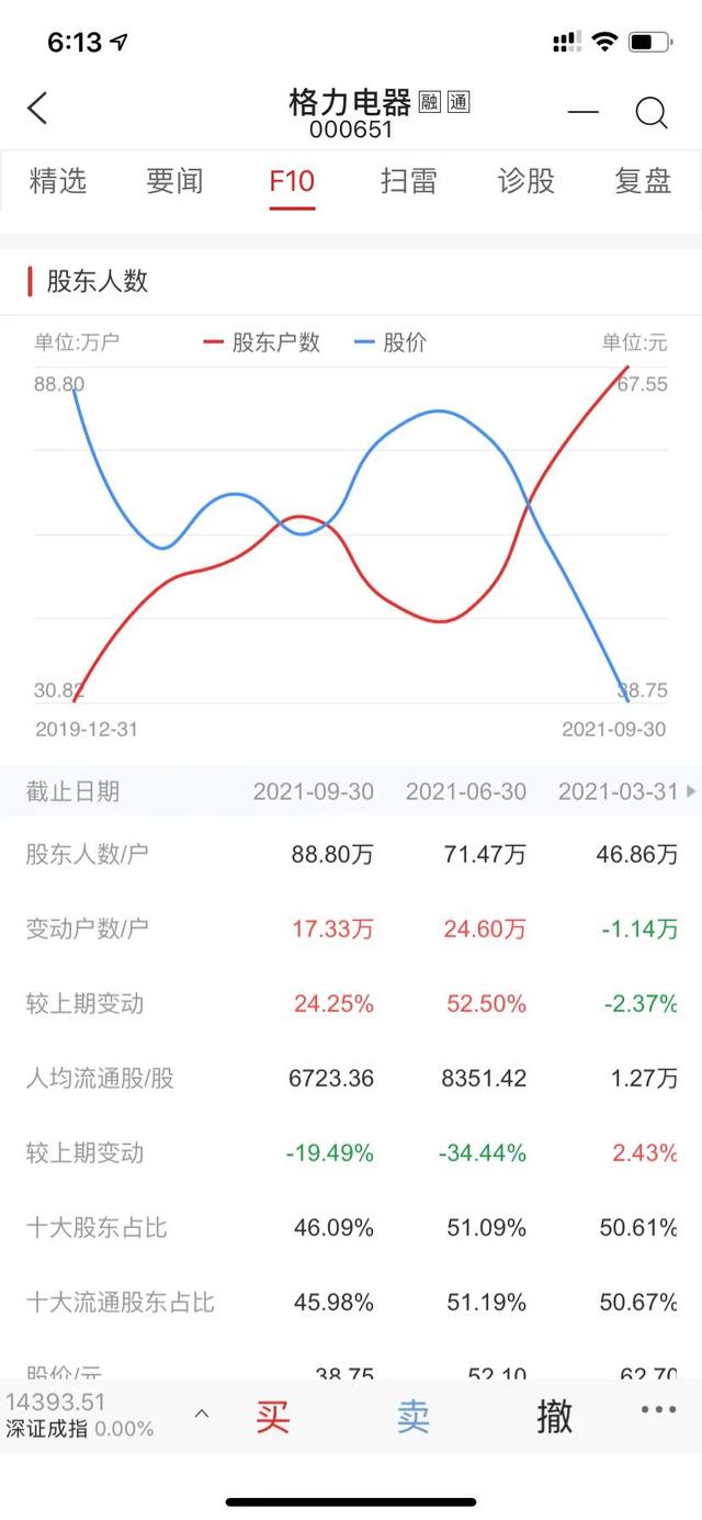 格力电器-一个饱和行业与董小姐的成败