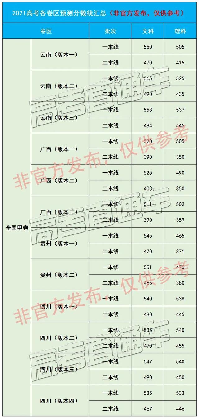 2021全国各地各卷高考预测分数线出炉！江苏历史组本科线435分？ 高考分数线 第3张