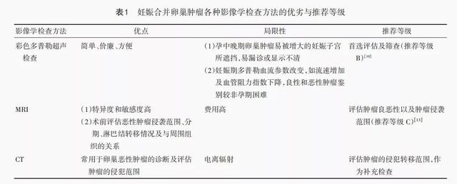 派特灵生物科普早中期妊娠合并卵巢肿瘤终止妊娠的中国专家共识