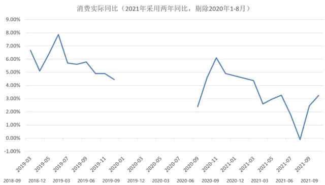 「开源固收」消费数据真的回暖了吗？