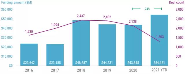 全球金融科技二季度融资超300亿美元