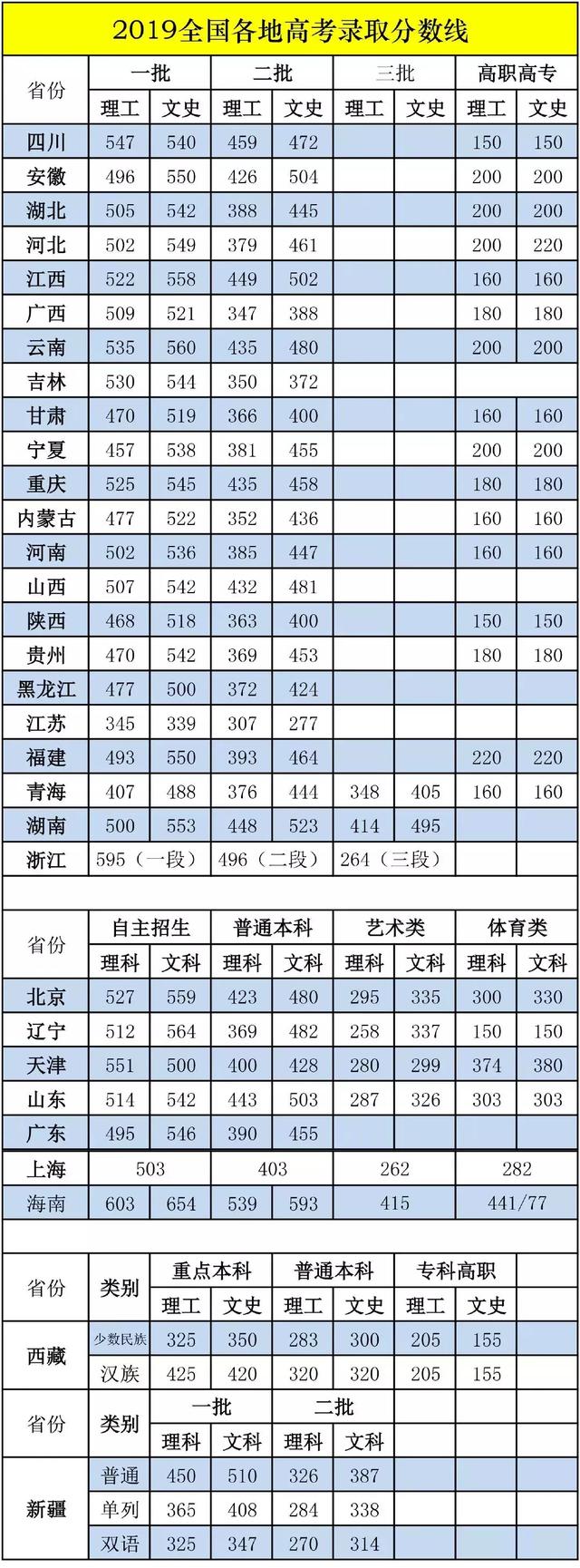 2019年全国31省市高考分数线（批次线）全部出炉