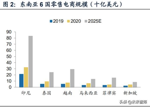 东南亚的物流市场分析「跨境电商行业研究报告」