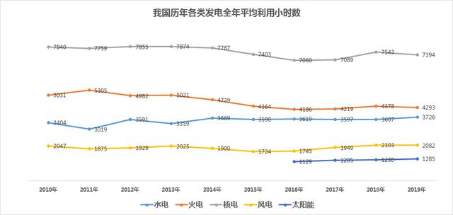 我国电力结构解析，风电和太阳能迎来爆发