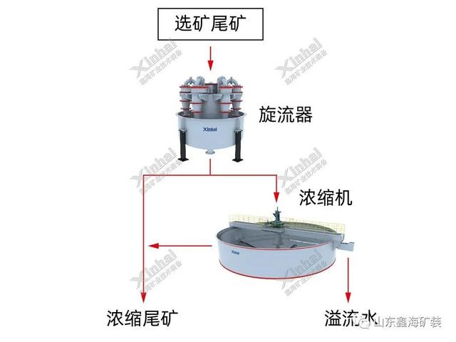 尾矿干排设备工艺流程