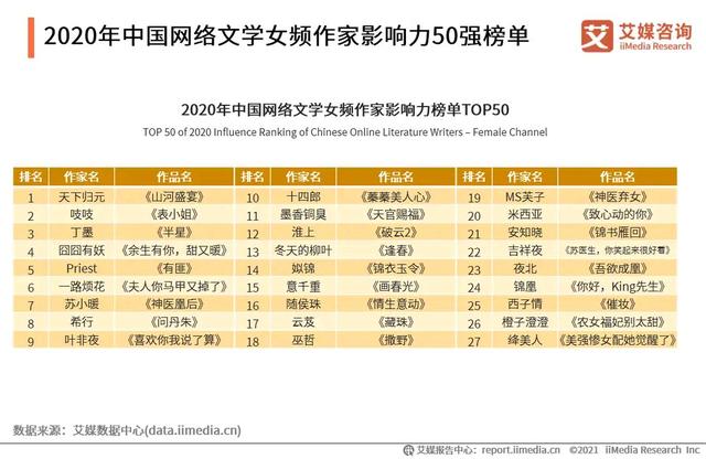 小说作者排行榜