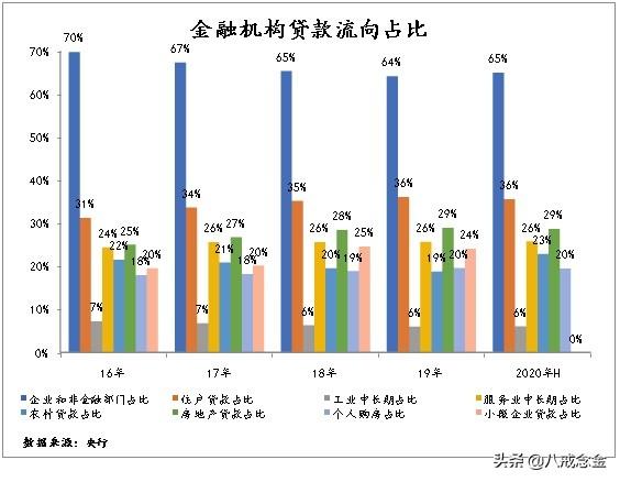 贷款去向