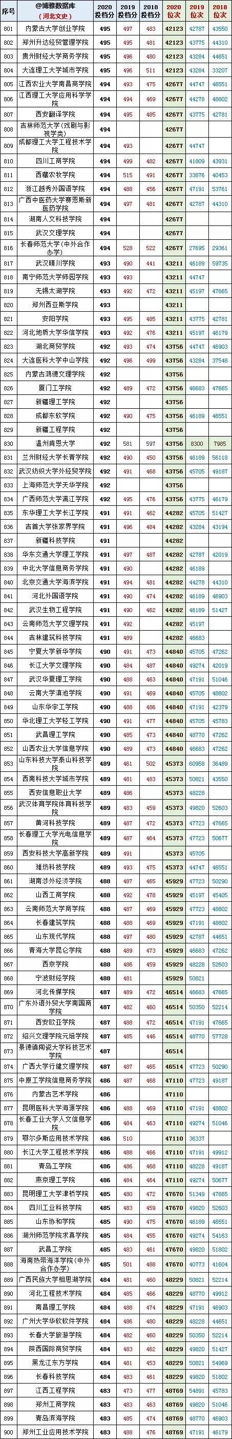 河北文史类2018－2020院校投档线及位次